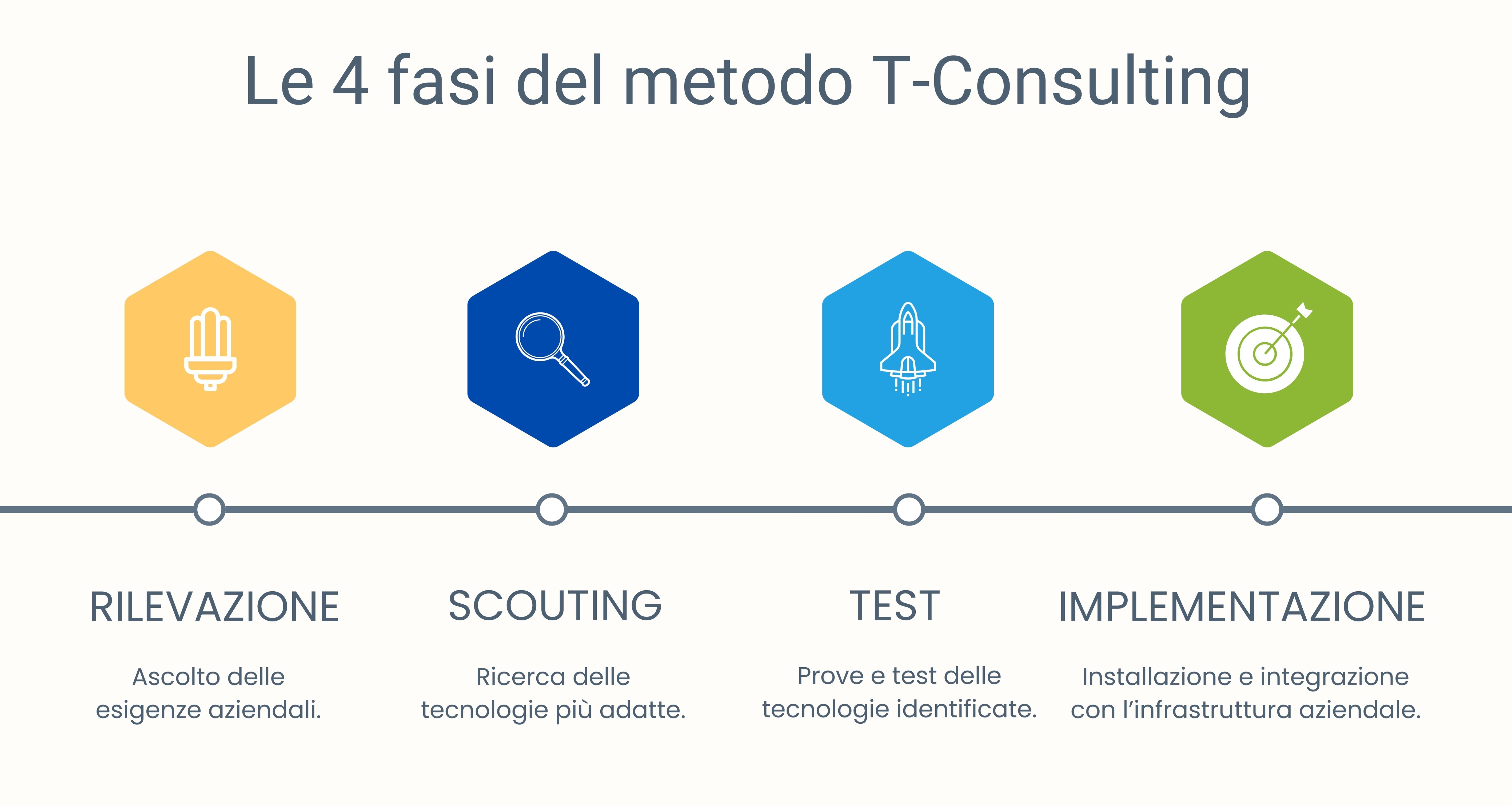 4 fasi metodo t-consulting