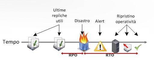 DR TCO RTO